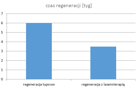 Ryc. 6. Porównanie typowego czasu regeneracji oraz z zastosowaniem laseroterapii wysokoenergetycznej.